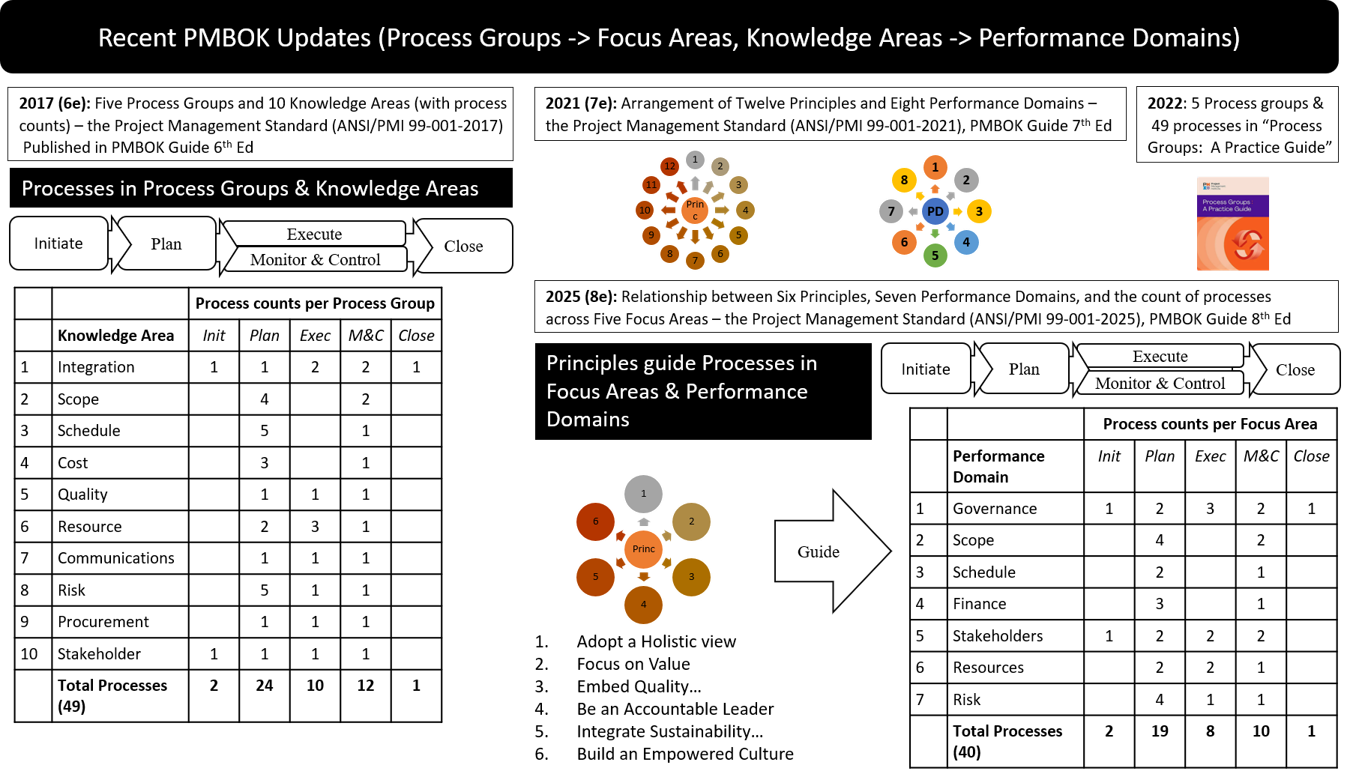Image of PMBOK Updates